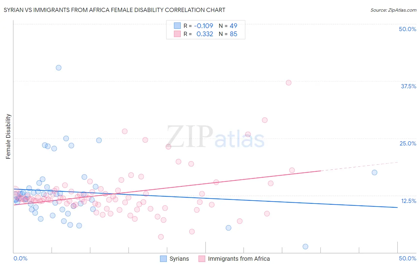 Syrian vs Immigrants from Africa Female Disability