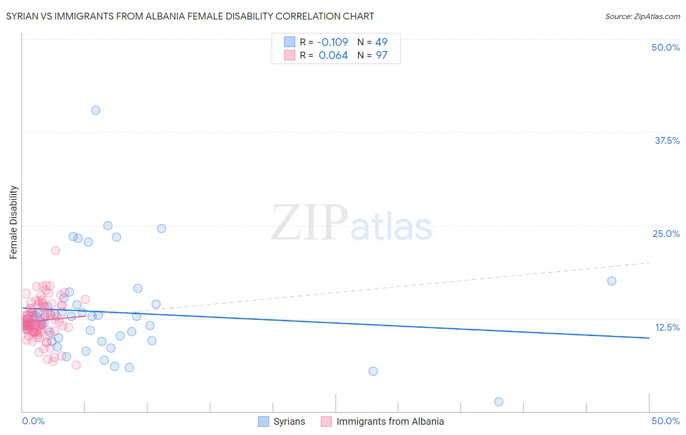 Syrian vs Immigrants from Albania Female Disability
