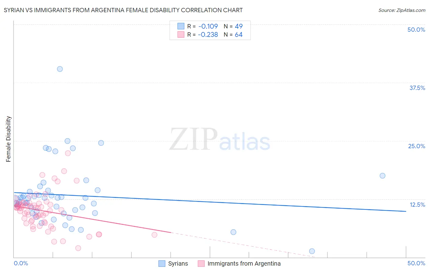 Syrian vs Immigrants from Argentina Female Disability