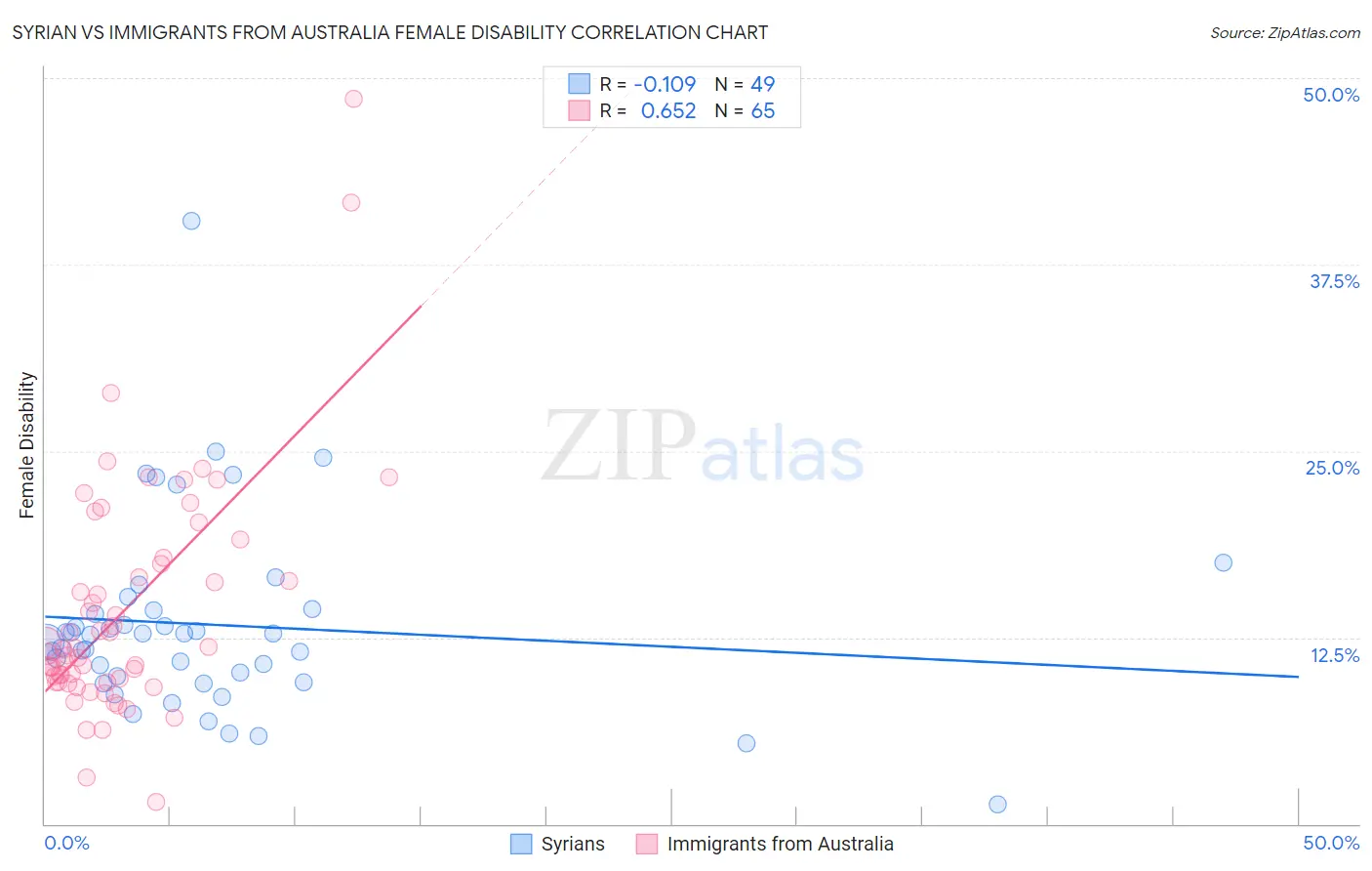 Syrian vs Immigrants from Australia Female Disability
