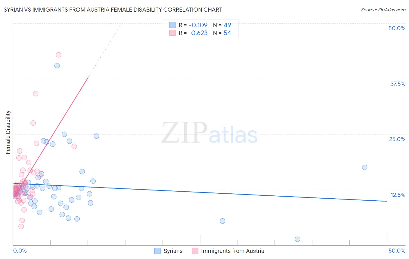 Syrian vs Immigrants from Austria Female Disability