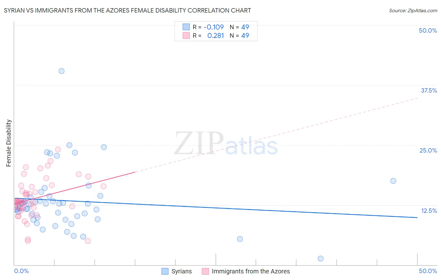 Syrian vs Immigrants from the Azores Female Disability