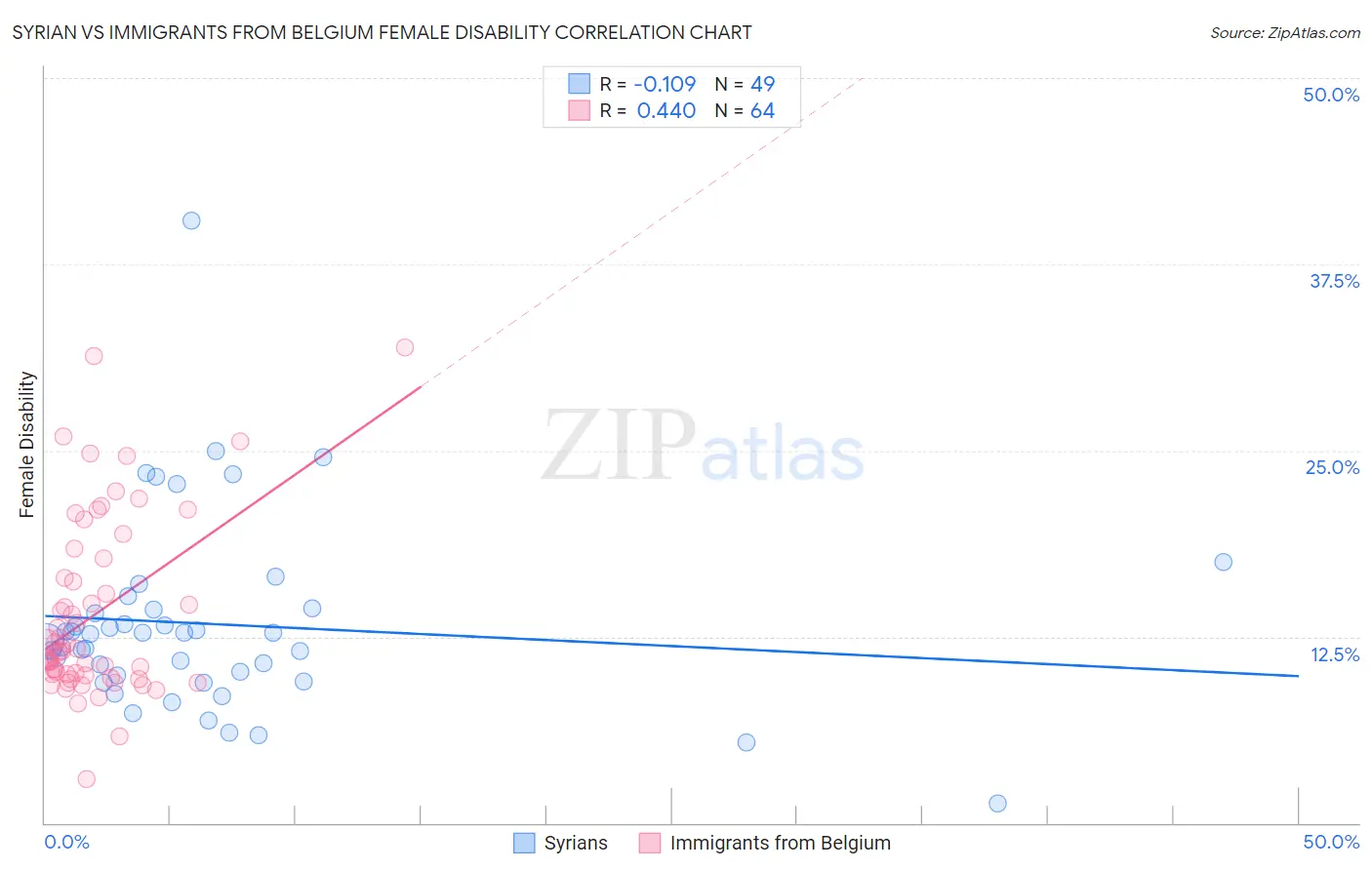 Syrian vs Immigrants from Belgium Female Disability