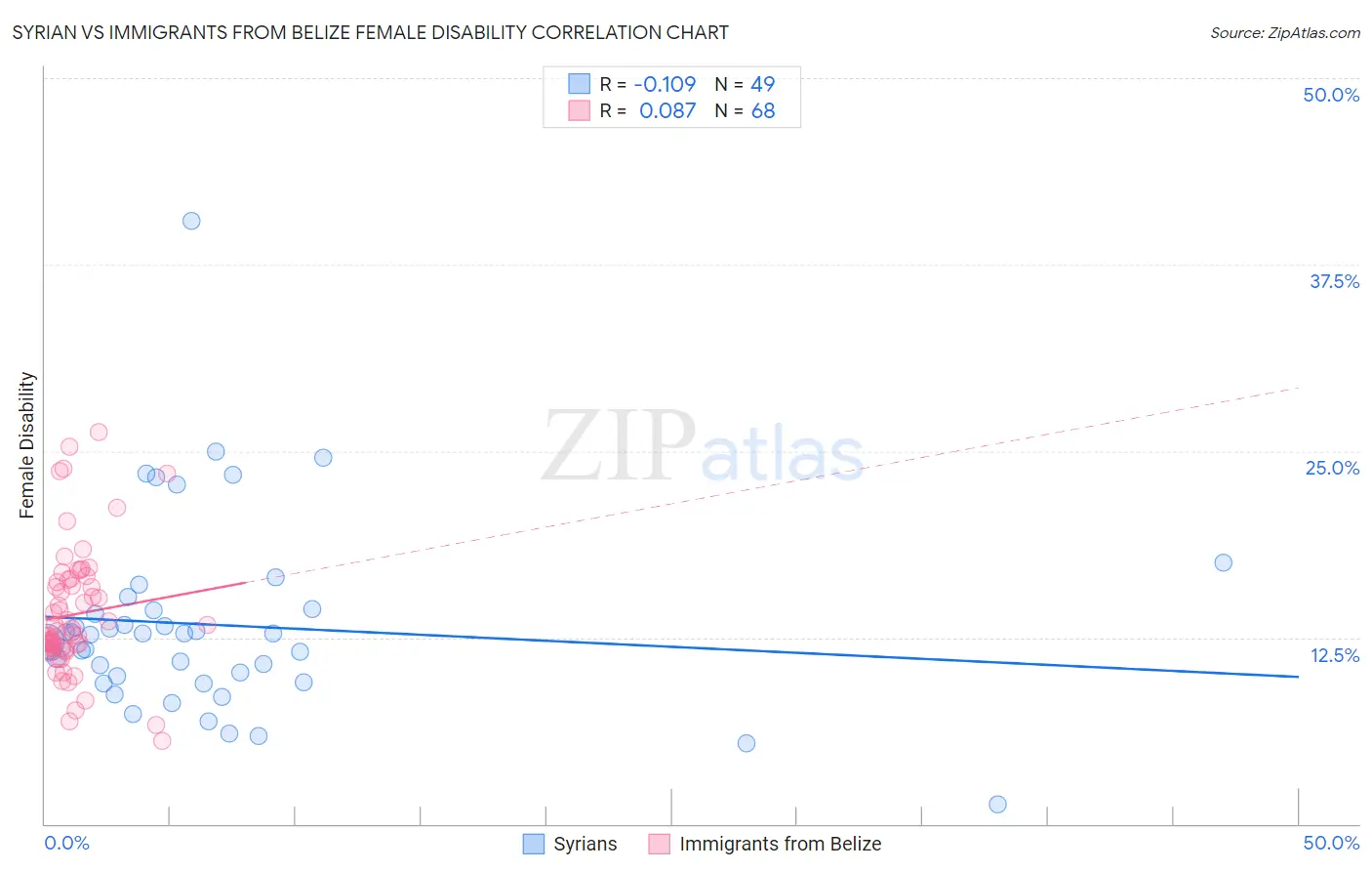 Syrian vs Immigrants from Belize Female Disability