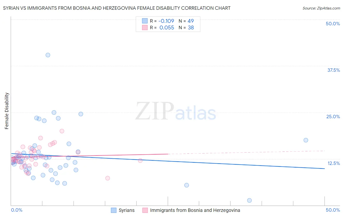 Syrian vs Immigrants from Bosnia and Herzegovina Female Disability