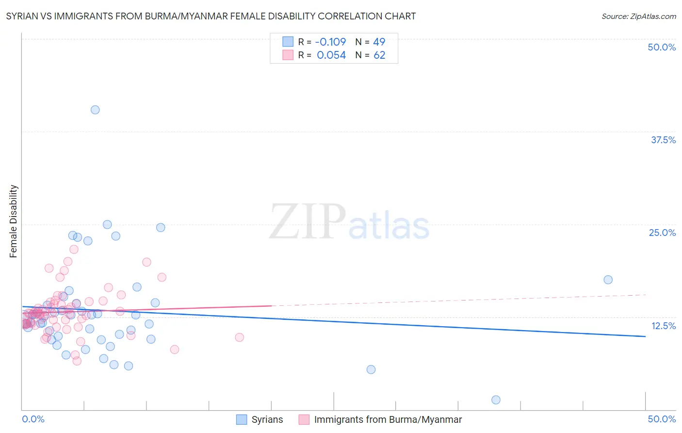 Syrian vs Immigrants from Burma/Myanmar Female Disability