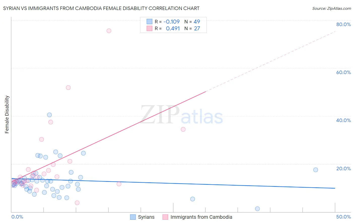 Syrian vs Immigrants from Cambodia Female Disability