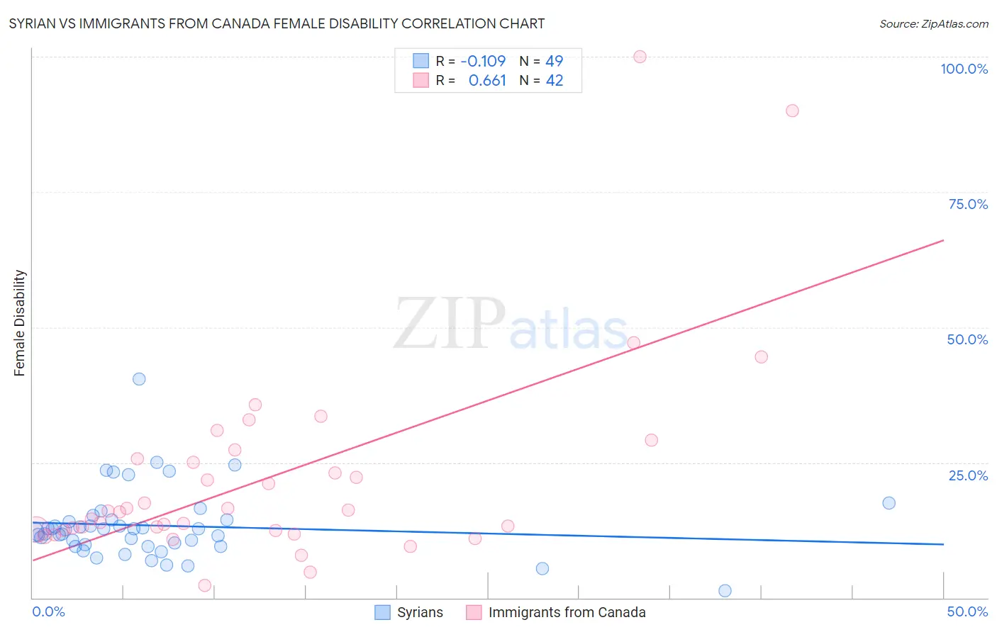 Syrian vs Immigrants from Canada Female Disability