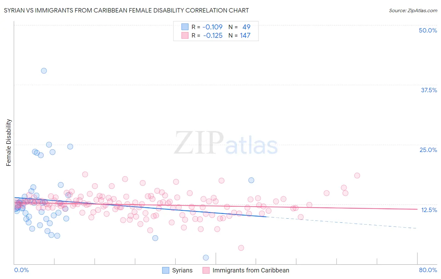 Syrian vs Immigrants from Caribbean Female Disability