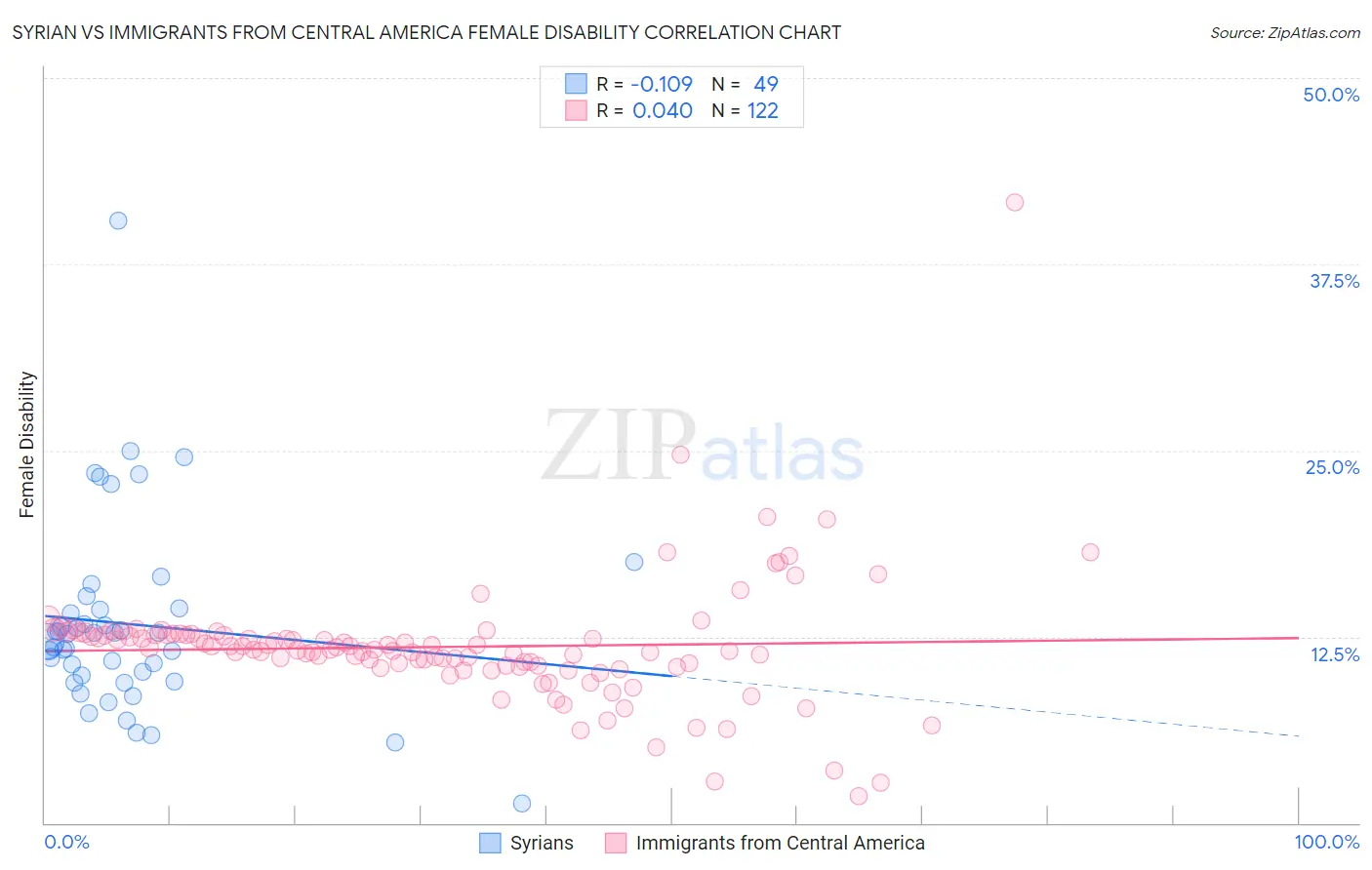 Syrian vs Immigrants from Central America Female Disability