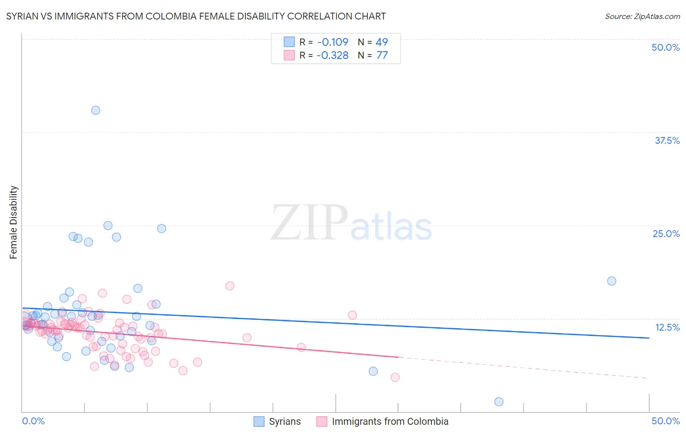 Syrian vs Immigrants from Colombia Female Disability