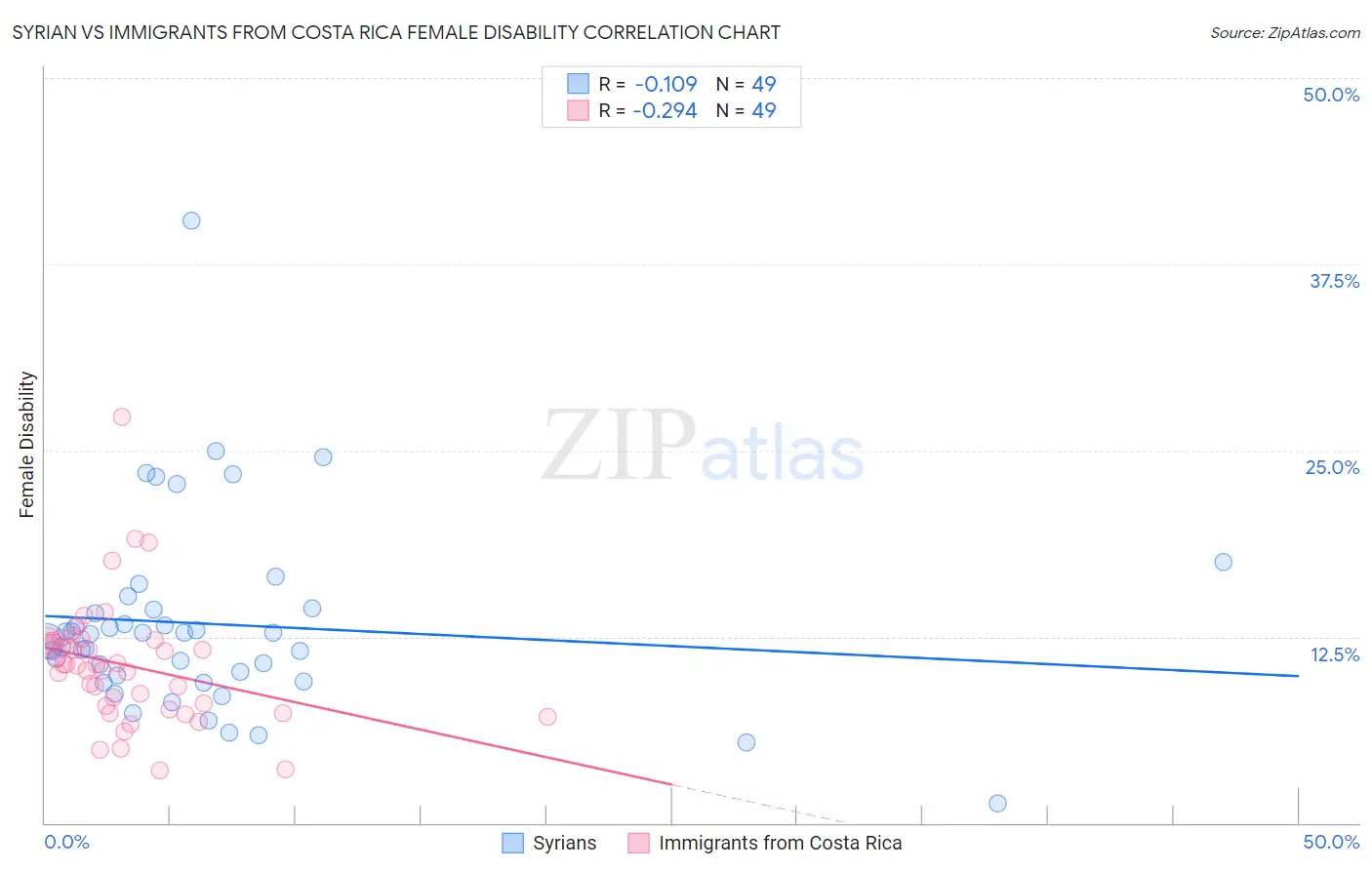 Syrian vs Immigrants from Costa Rica Female Disability