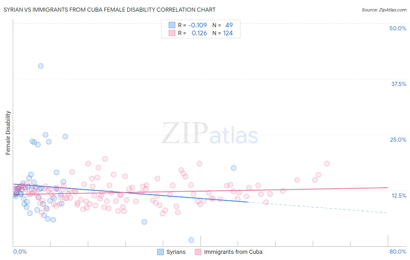 Syrian vs Immigrants from Cuba Female Disability