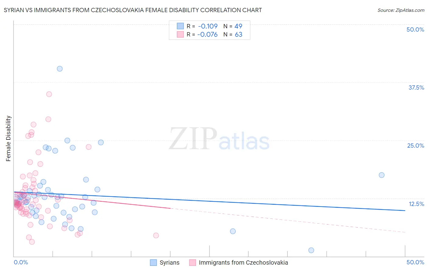 Syrian vs Immigrants from Czechoslovakia Female Disability