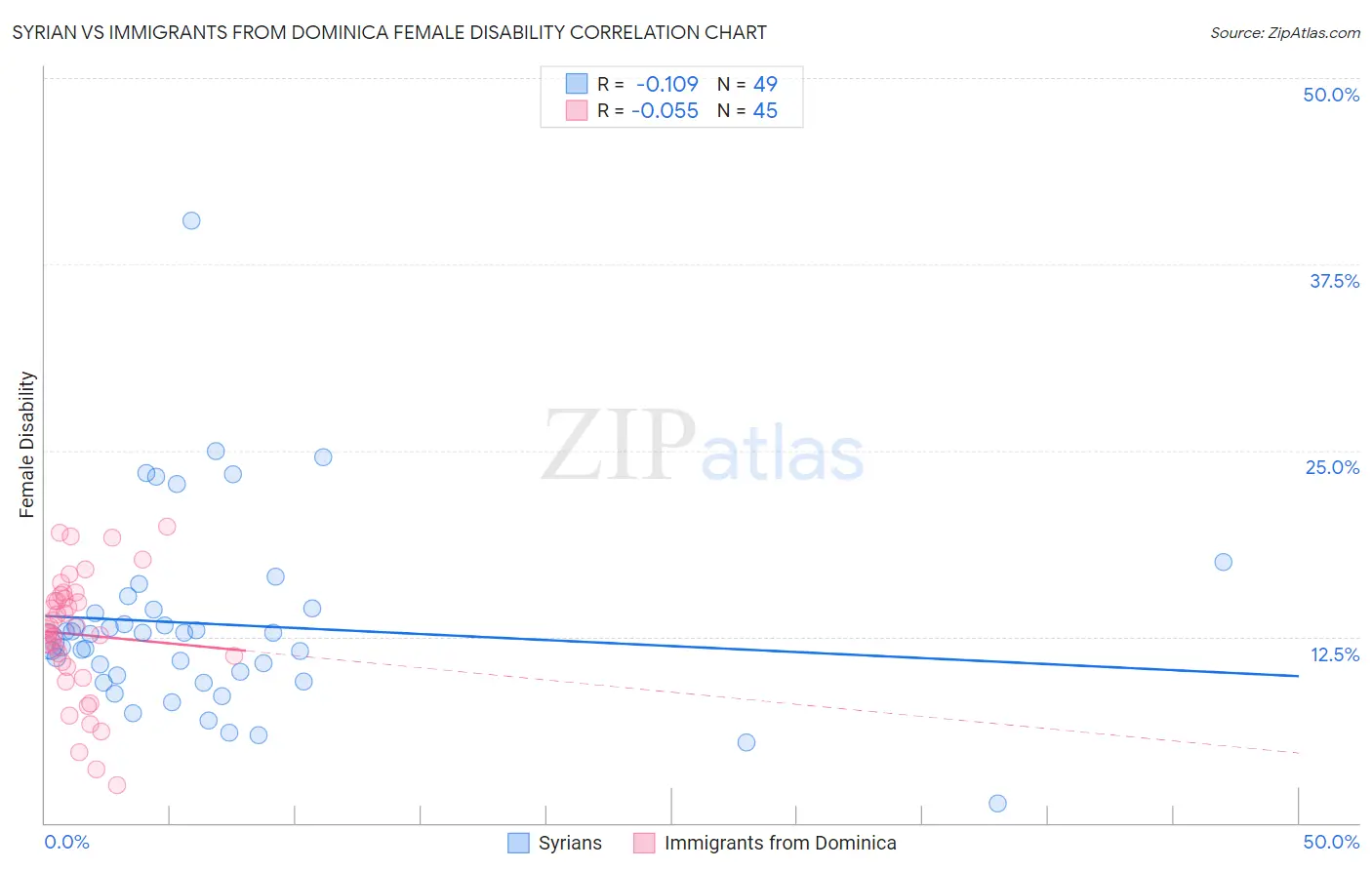 Syrian vs Immigrants from Dominica Female Disability