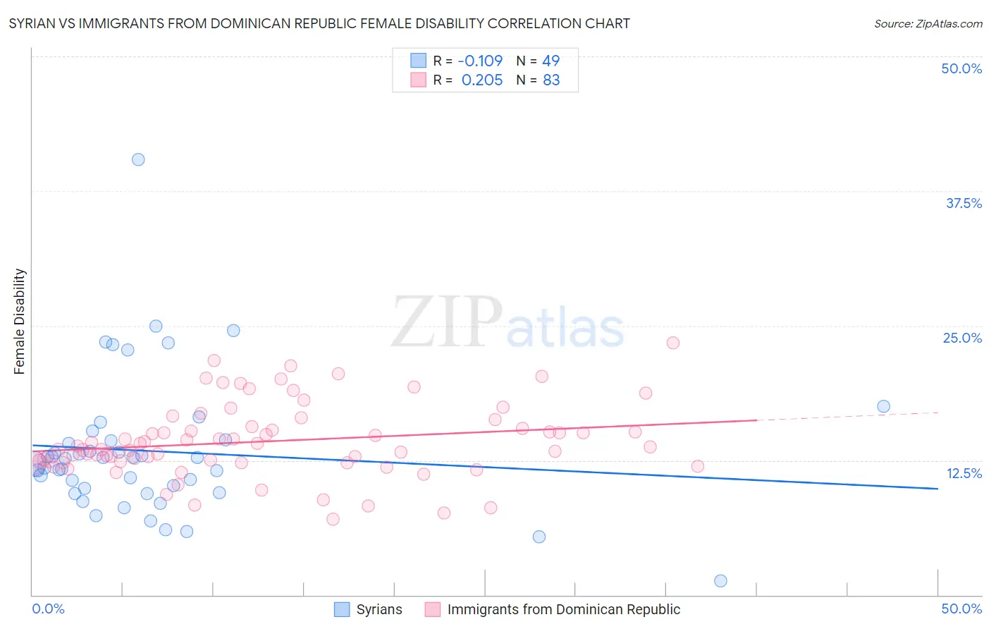 Syrian vs Immigrants from Dominican Republic Female Disability