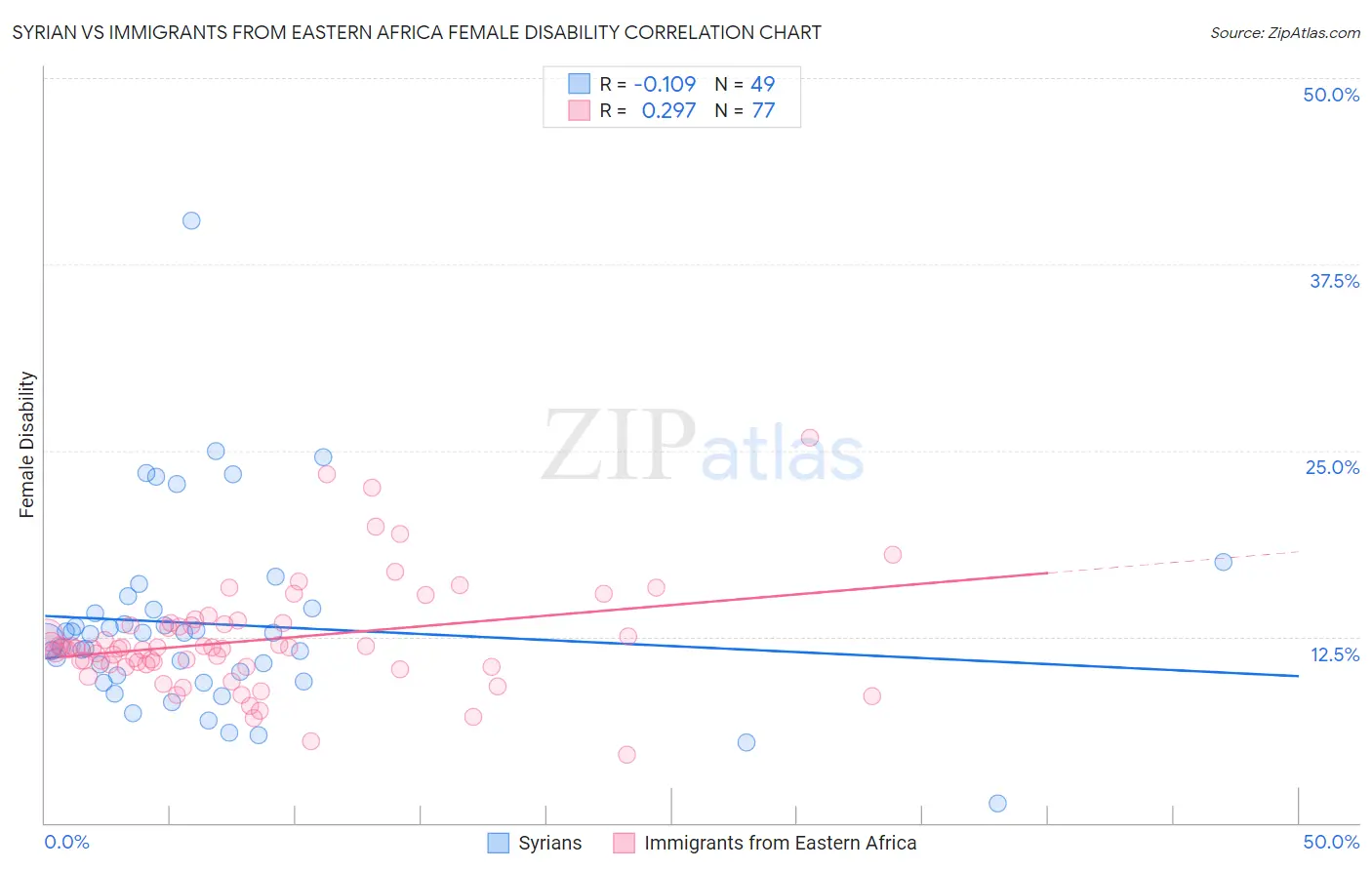 Syrian vs Immigrants from Eastern Africa Female Disability