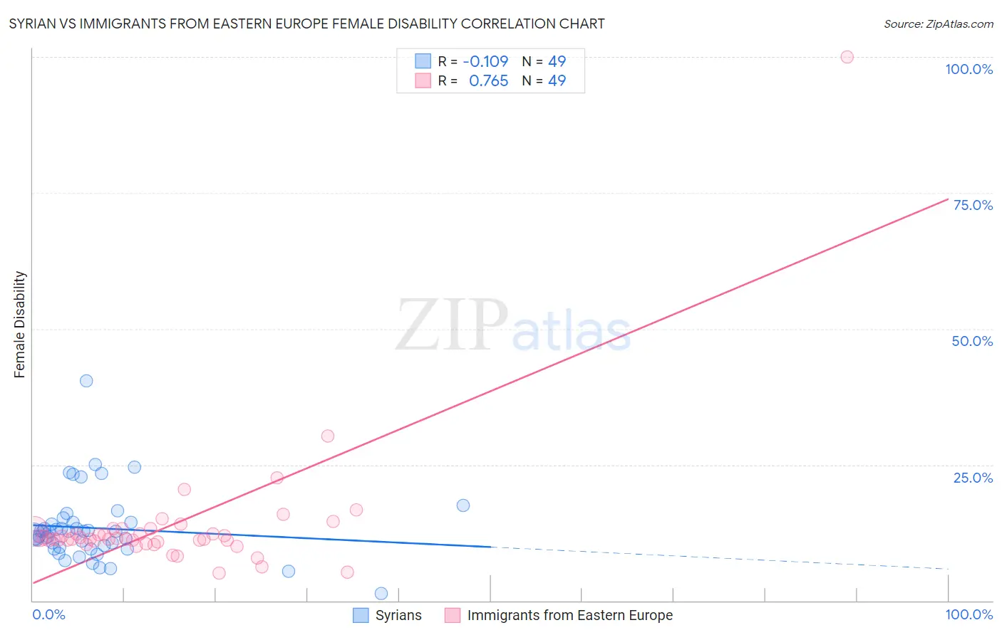 Syrian vs Immigrants from Eastern Europe Female Disability