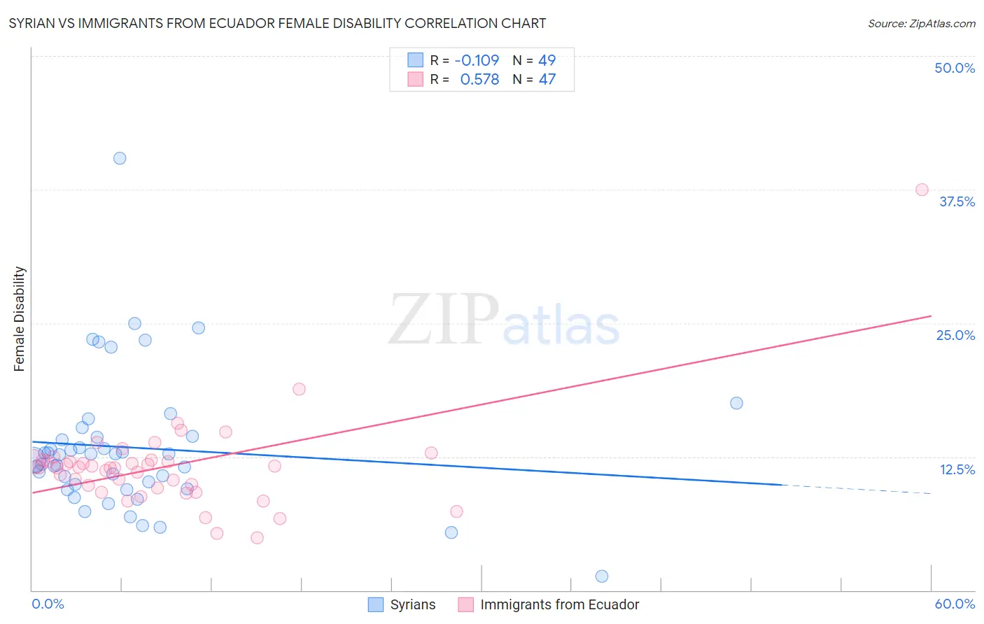 Syrian vs Immigrants from Ecuador Female Disability