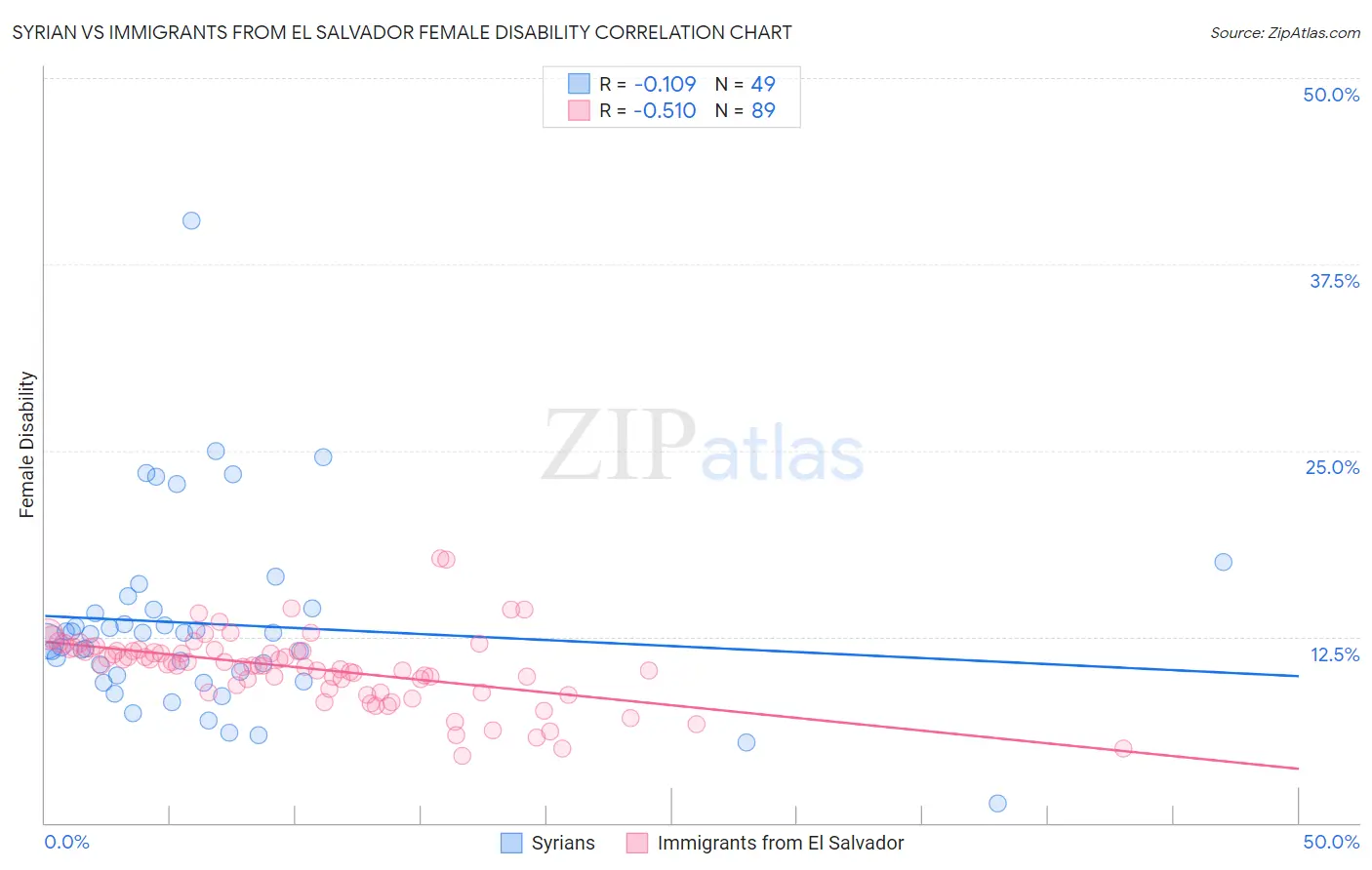 Syrian vs Immigrants from El Salvador Female Disability