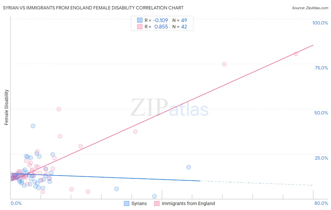 Syrian vs Immigrants from England Female Disability