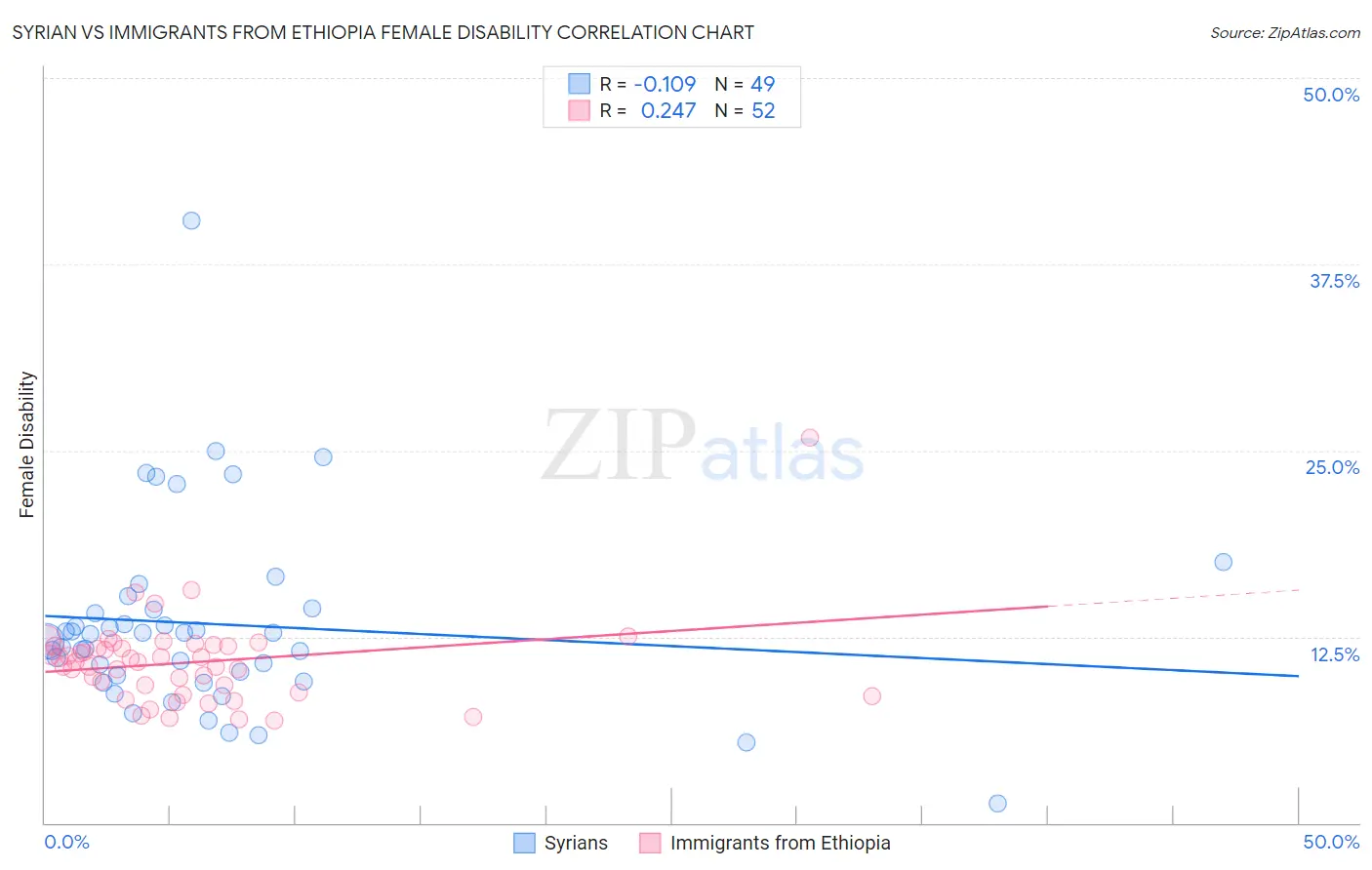 Syrian vs Immigrants from Ethiopia Female Disability