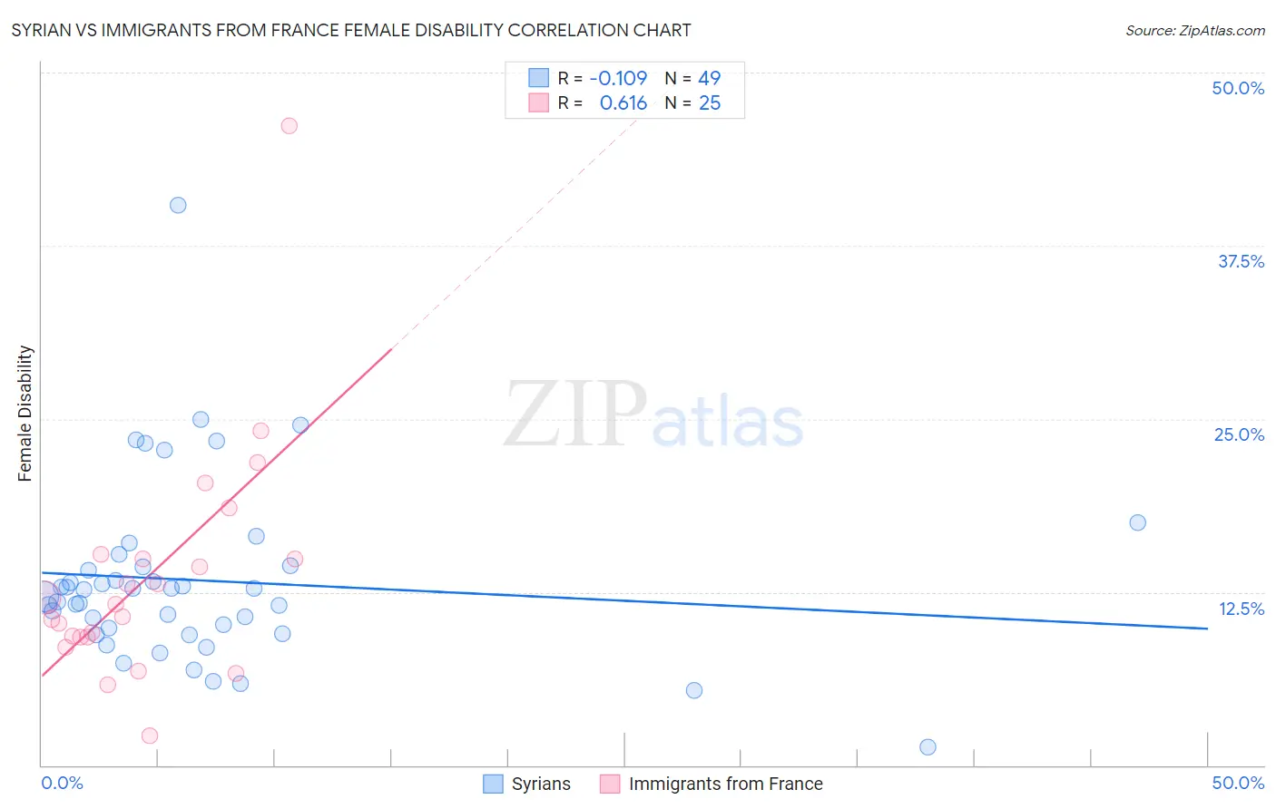 Syrian vs Immigrants from France Female Disability