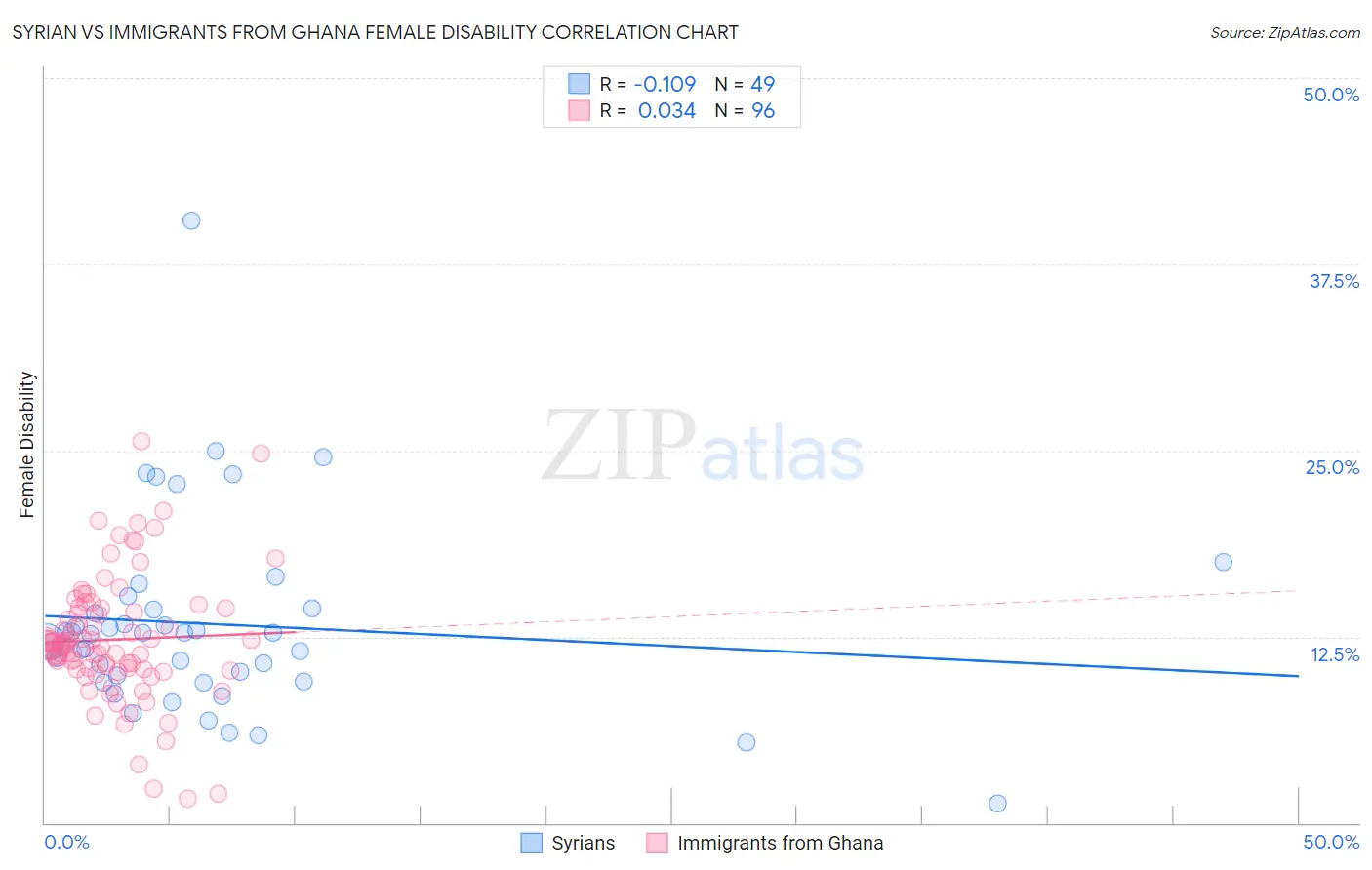 Syrian vs Immigrants from Ghana Female Disability