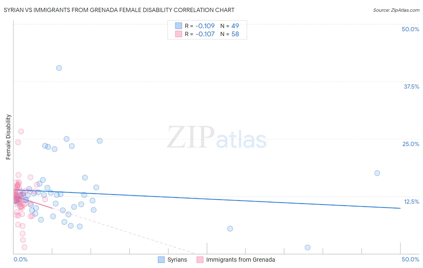 Syrian vs Immigrants from Grenada Female Disability