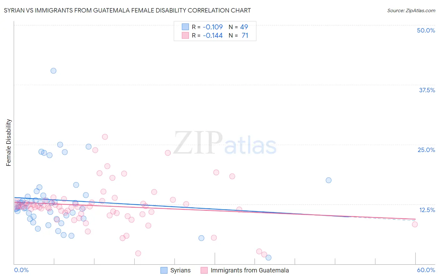 Syrian vs Immigrants from Guatemala Female Disability