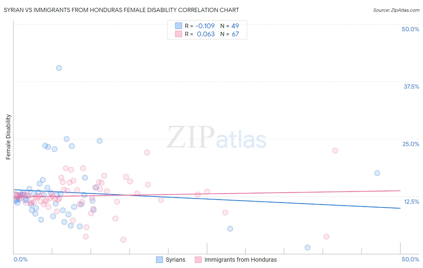 Syrian vs Immigrants from Honduras Female Disability