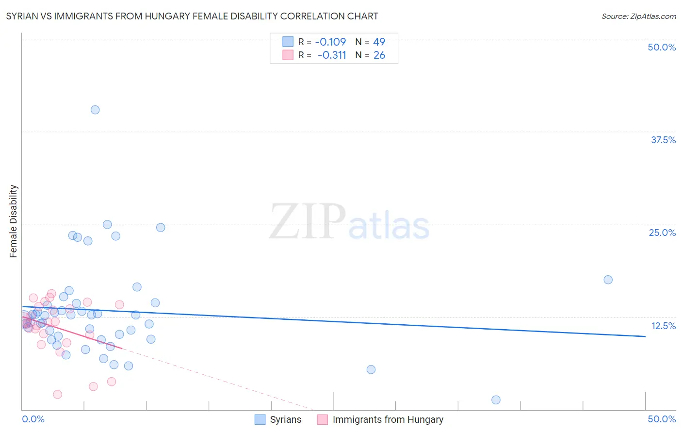 Syrian vs Immigrants from Hungary Female Disability
