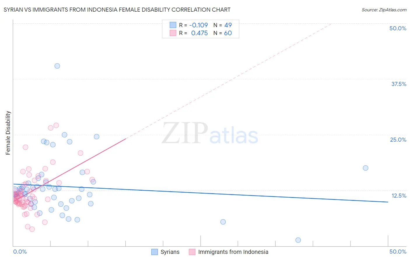 Syrian vs Immigrants from Indonesia Female Disability