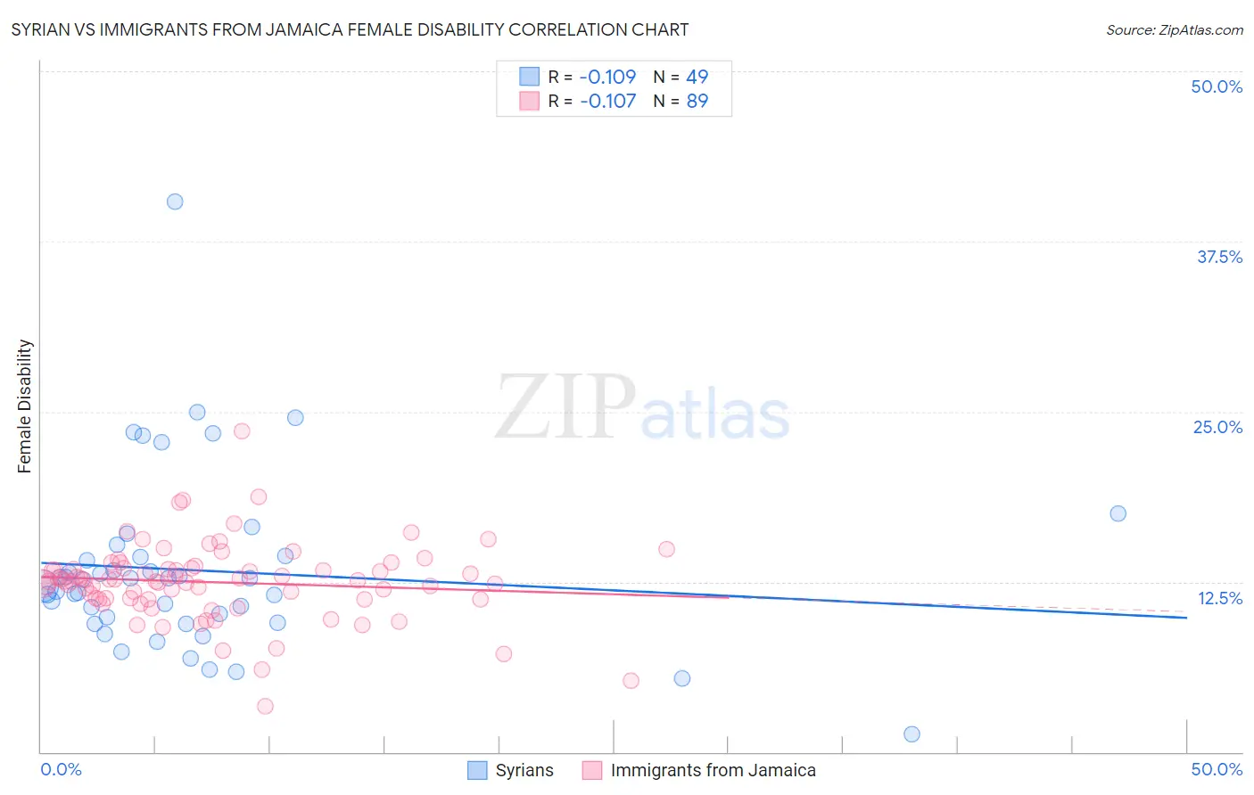 Syrian vs Immigrants from Jamaica Female Disability