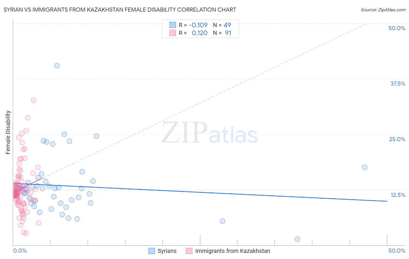 Syrian vs Immigrants from Kazakhstan Female Disability
