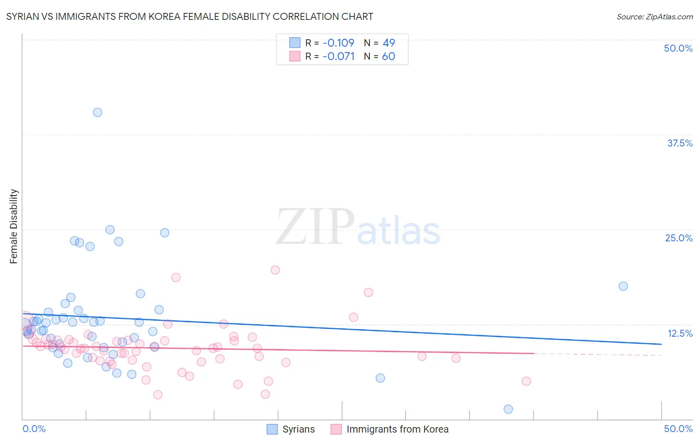 Syrian vs Immigrants from Korea Female Disability
