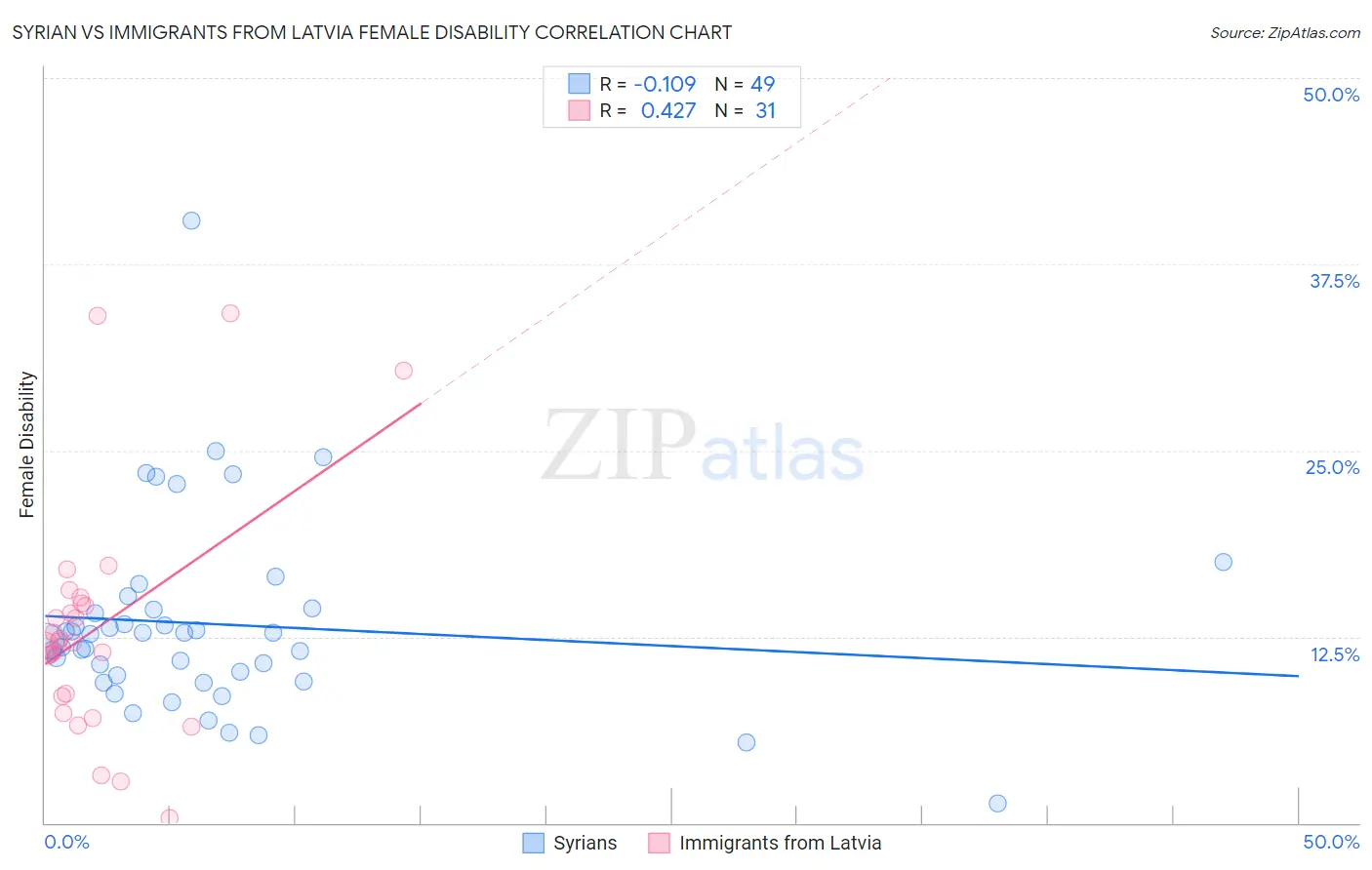 Syrian vs Immigrants from Latvia Female Disability