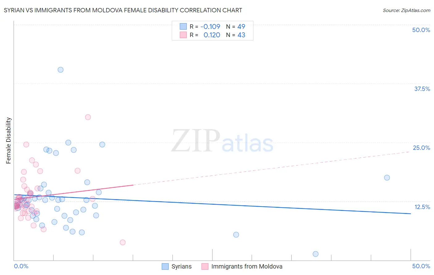 Syrian vs Immigrants from Moldova Female Disability