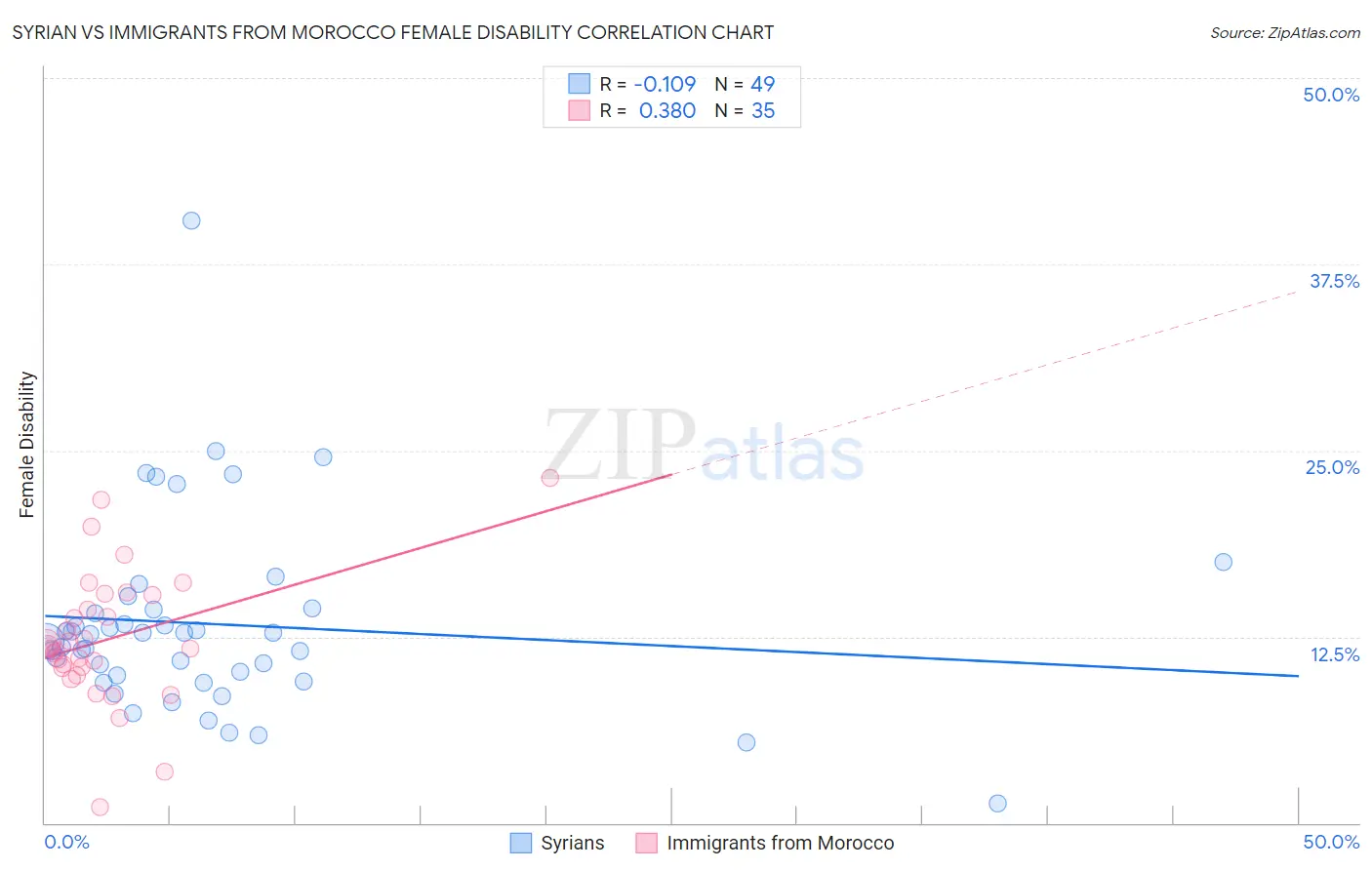 Syrian vs Immigrants from Morocco Female Disability