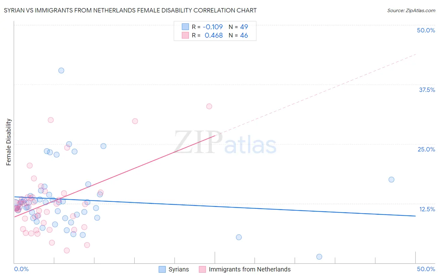 Syrian vs Immigrants from Netherlands Female Disability