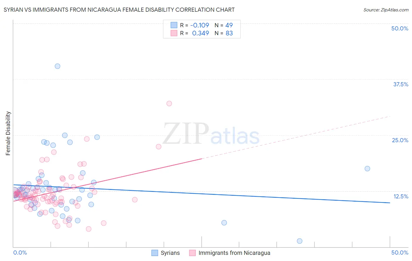 Syrian vs Immigrants from Nicaragua Female Disability