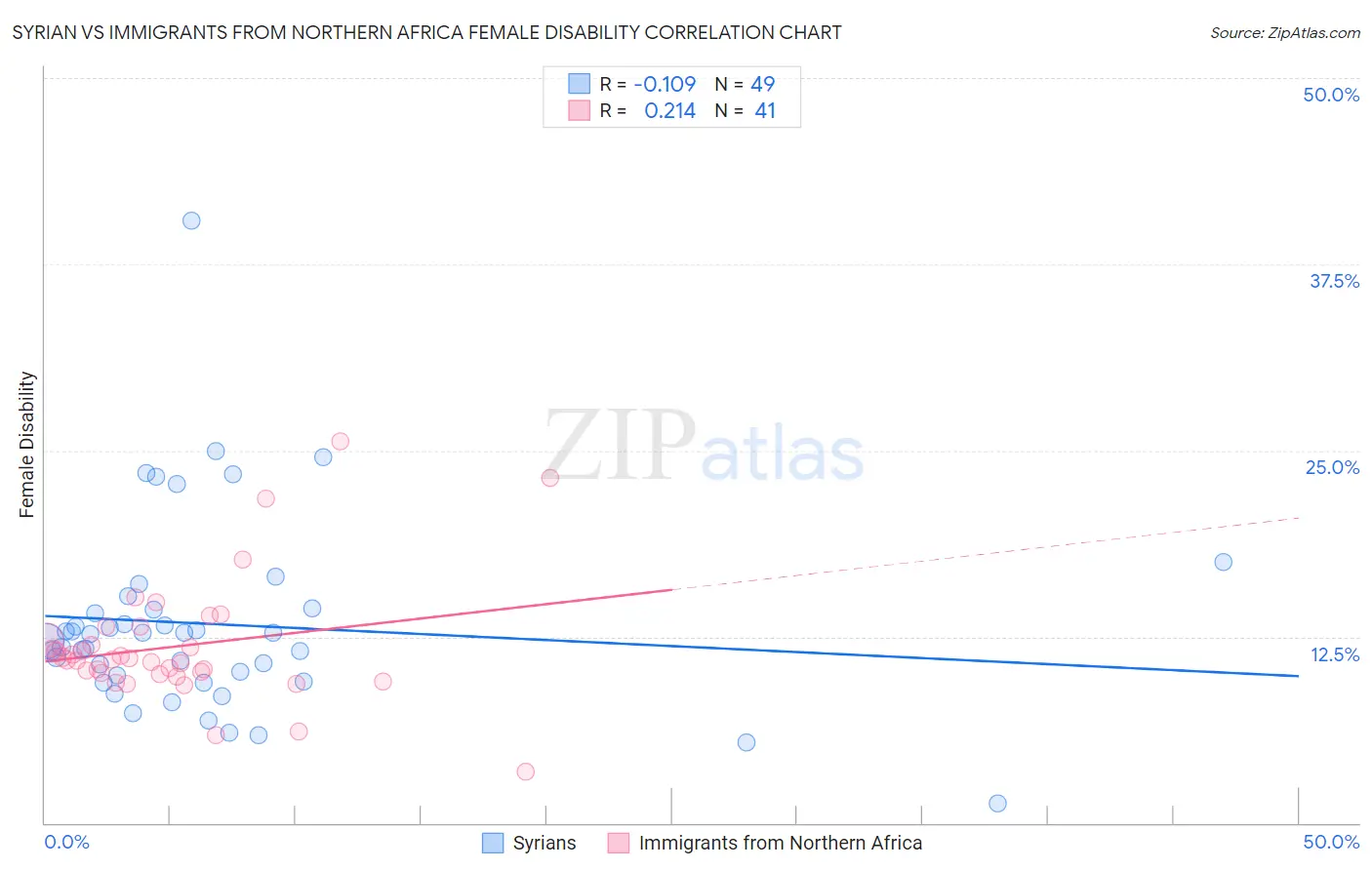 Syrian vs Immigrants from Northern Africa Female Disability