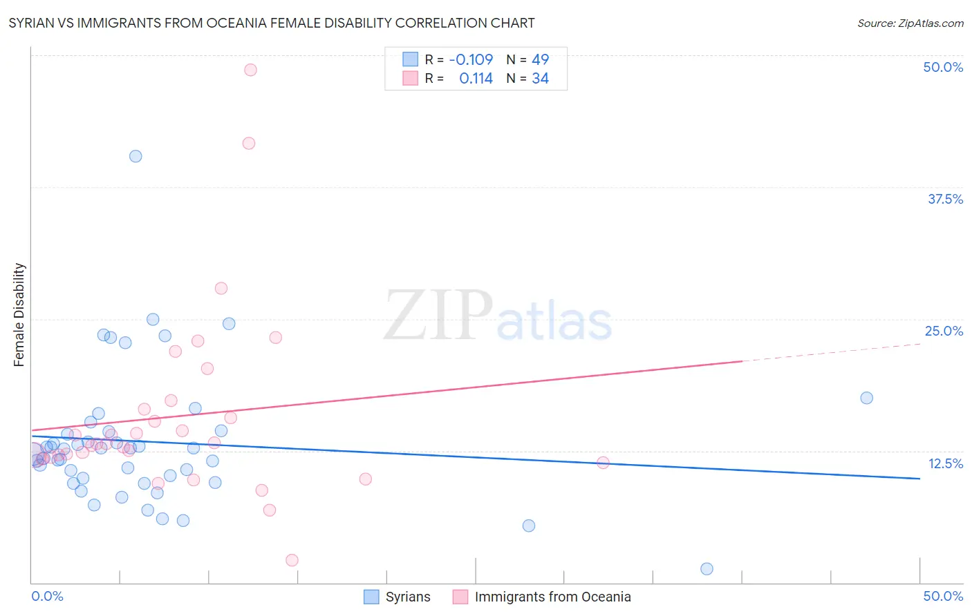 Syrian vs Immigrants from Oceania Female Disability