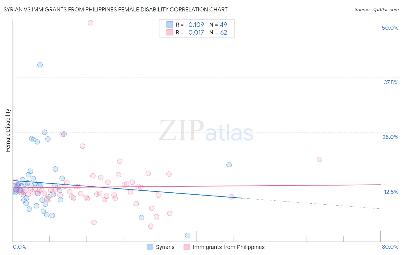 Syrian vs Immigrants from Philippines Female Disability