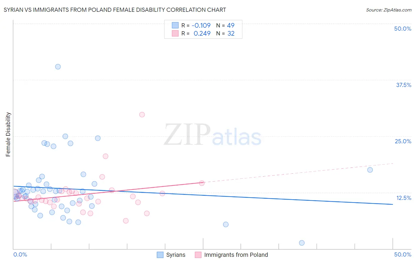 Syrian vs Immigrants from Poland Female Disability