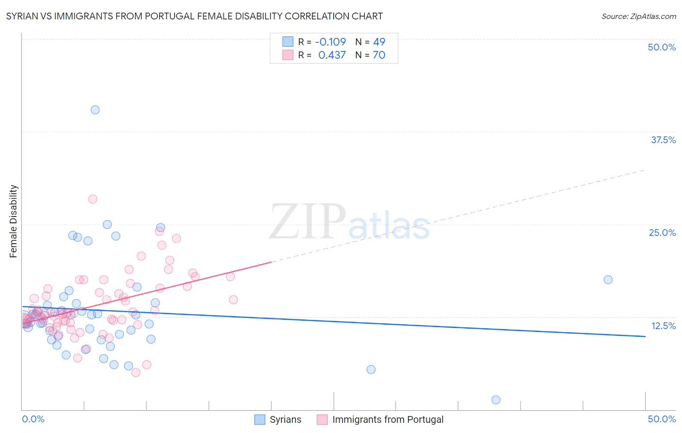 Syrian vs Immigrants from Portugal Female Disability