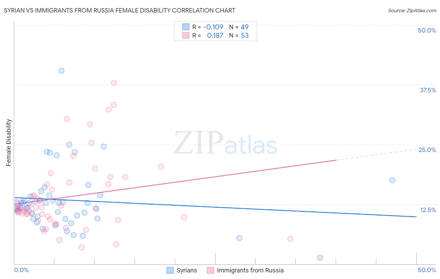 Syrian vs Immigrants from Russia Female Disability