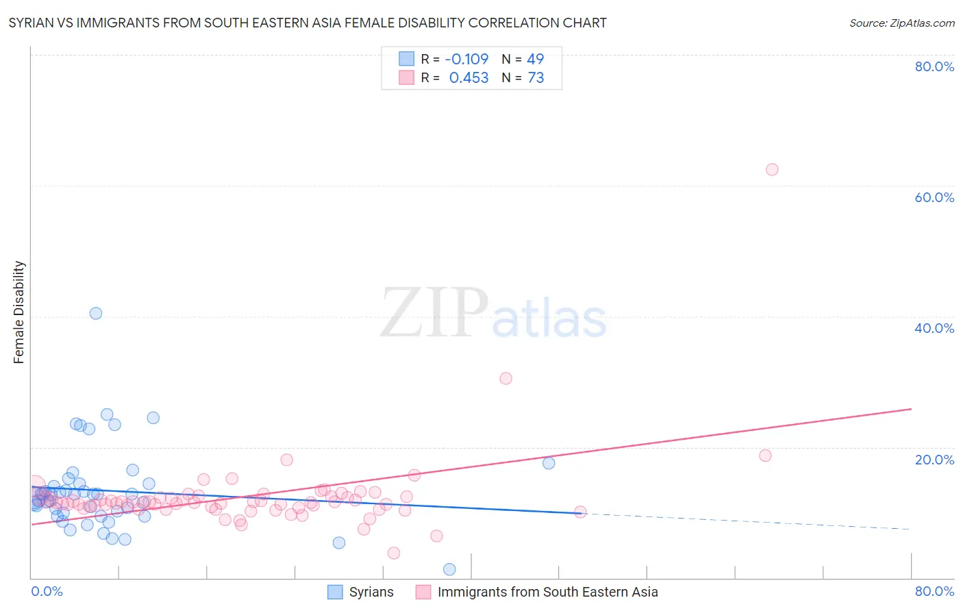 Syrian vs Immigrants from South Eastern Asia Female Disability