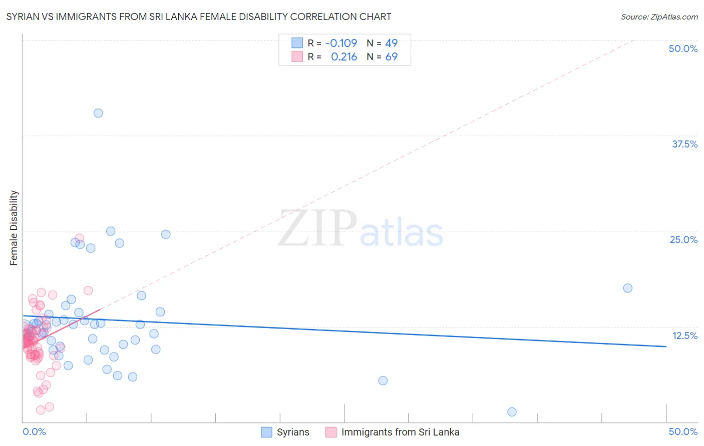 Syrian vs Immigrants from Sri Lanka Female Disability