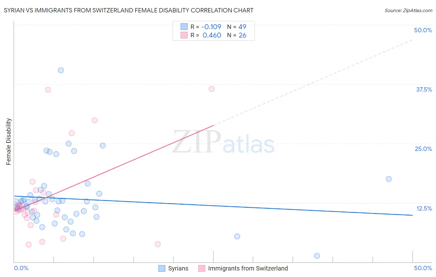 Syrian vs Immigrants from Switzerland Female Disability